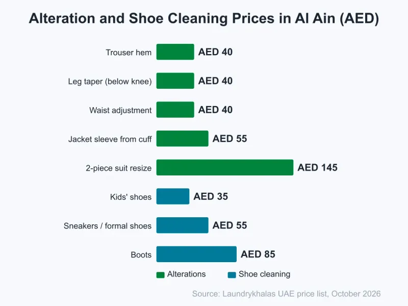 Bar chart of alteration and shoe cleaning prices in Al Ain: trouser hem AED 40, waist adjustment AED 40, jacket sleeve AED 55, suit AED 145; kids shoes AED 35, sneakers AED 55, boots AED 85