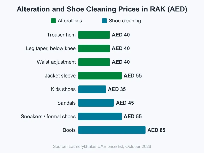Bar chart of alteration and standard shoe cleaning prices in Ras Al Khaimah: trouser hem, leg taper and waist adjustment AED 40, jacket sleeve AED 55; kids shoes AED 35, sandals AED 45, sneakers and formal shoes AED 55, boots AED 85