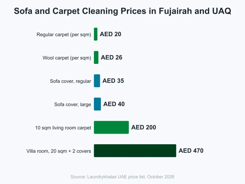 Bar chart of sofa cover and carpet cleaning prices in Fujairah and UAQ: regular sofa cover AED 35, large sofa cover AED 40, carpet regular AED 20 per sqm, carpet wool AED 26 per sqm